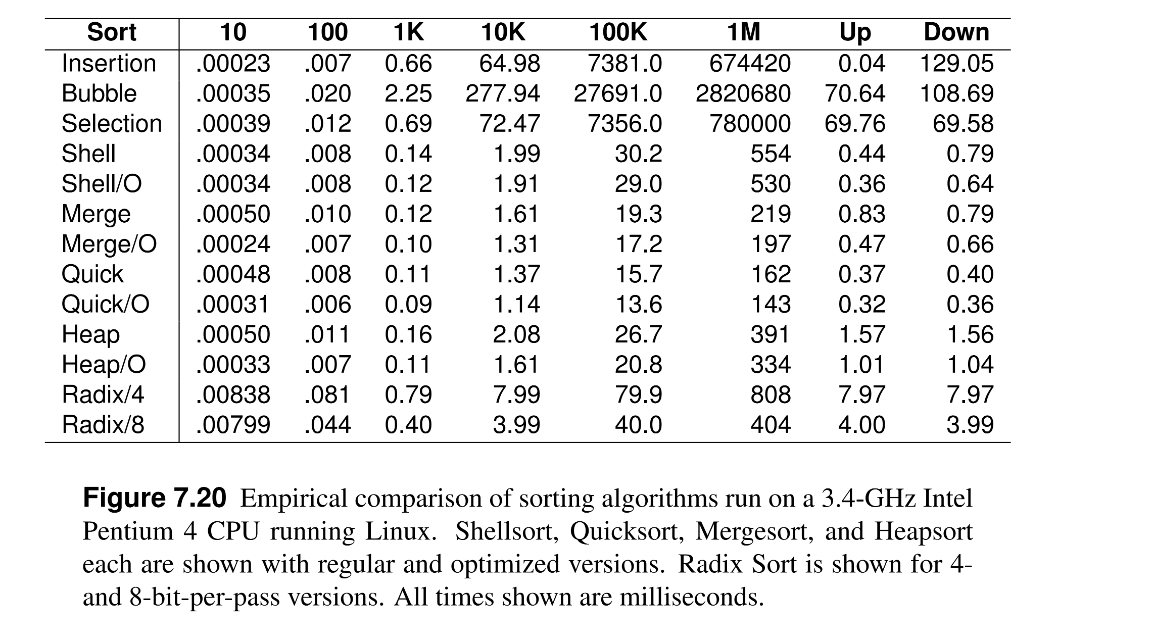 6. Internal Sorting Techniques and Algorithms CSINDEX